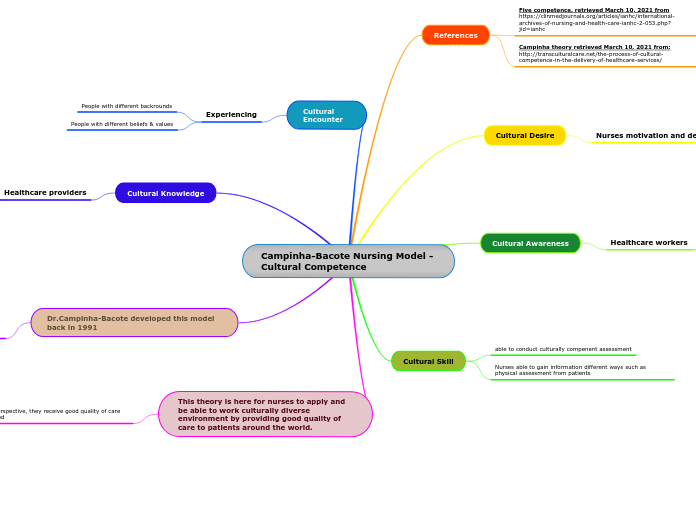 campinha-bacote-nursing-model-cultural-c-mind-map